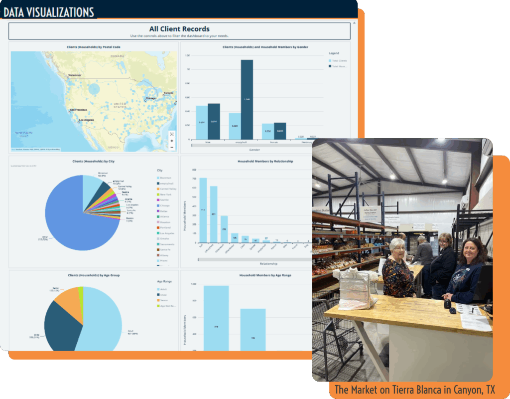 In the background, a screenshot of the data visualization dashboard with a map, bar charts and pie charts displaying mock client data. In the foreground, a photo of three women standing behind a counter in a warehouse with food on shelves behind them. The photo is attributed to The Market on Tierra Blanca.