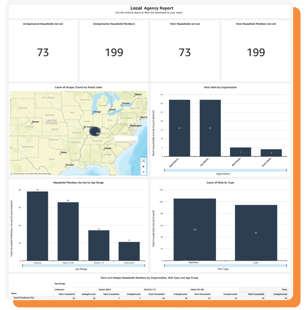 A screenshot of a report dashboard displaying bar charts, a map, and large numbers demonstrating mock aggregated data from multiple locations or agencies.
