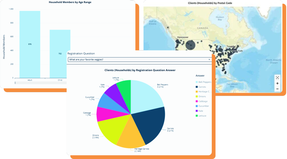 Three screenshots with a bar graph , a map of the US with, and a multi-colored pie chart demonstrating mock client data.