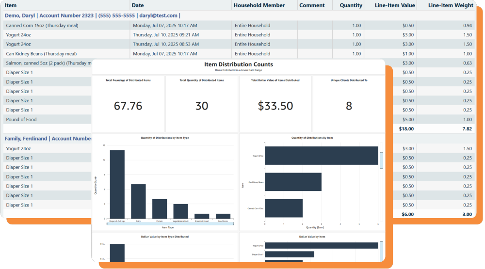 The fulfillment report on PantrySoft listing mock clients and the items they’ve ordered, with a small pop-up window on top showing bar graphs from the Item Distribution Counts data visualization.